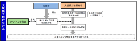 This is the procedure flow for large-scale land transaction acts.