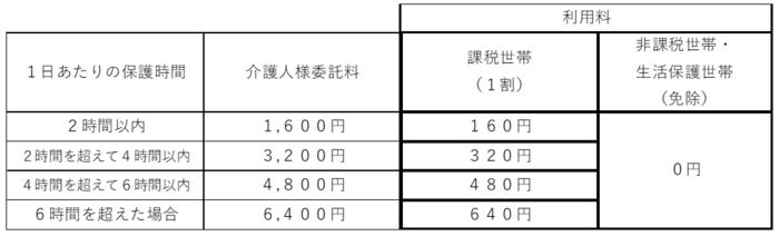 Commission Fee Table
