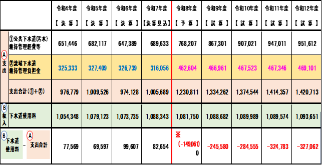 Performance and Projection Table
