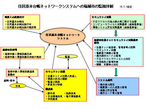 Ilustración: Diagrama del sistema de supervisión de la Ciudad de Inagi para el Sistema de Registro de Residentes