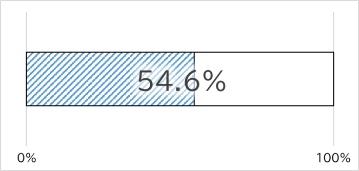 Gráfico del monto solicitado en relación con el presupuesto. Al 18 de noviembre, se ha solicitado el 54.6%. La próxima actualización del gráfico está prevista para mediados de diciembre.