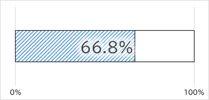 Gráfico de la cantidad solicitada en relación con el presupuesto. Al 25 de diciembre, se ha solicitado el 66.8%. La próxima actualización del gráfico está prevista para principios de febrero.
