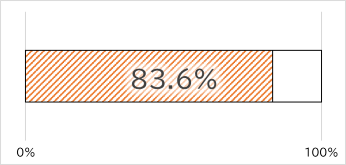 Gráfico de la cantidad solicitada en relación con el presupuesto. Al 19 de febrero, se ha solicitado el 83.6%. La próxima actualización del gráfico está prevista para principios de marzo.