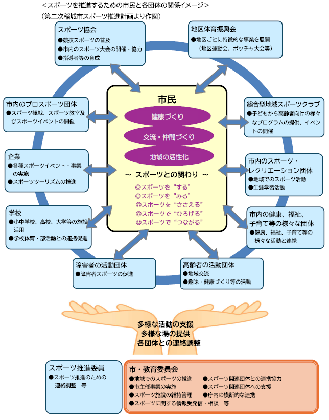 Diagrama de la relación entre los ciudadanos y las diversas organizaciones para promover el deporte: en el centro están los ciudadanos, y alrededor de ellos hay organizaciones ciudadanas que los rodean, conectándose en forma de círculo y relacionándose mutuamente para que los ciudadanos puedan fomentar la salud, el intercambio, la creación de amistades y la revitalización de la comunidad a través del deporte. La ciudad, el Consejo de Educación y los comisionados de promoción deportiva están ubicados para apoyar ese círculo.