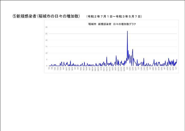 稲城市の昨年7月1日から今年5月7日の新規感染者数の推移を表すグラフ