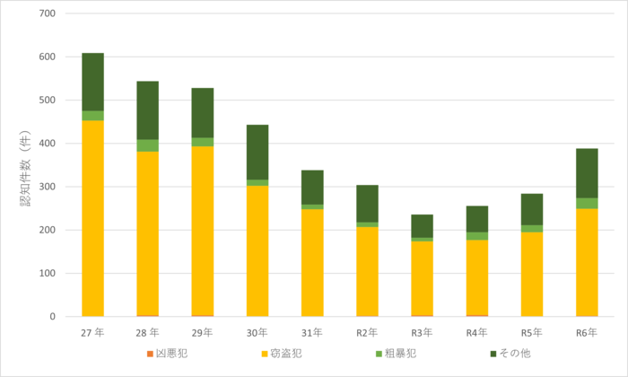 그래프: 범죄 발생 상황(포괄적 범죄 종류)