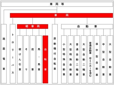 일러스트: 자전거 차량 구분도