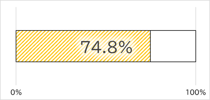 예산액 대비 신청액 그래프. 10월 2일 기준으로 74.8% 신청 완료. 그래프의 다음 갱신 예정은 11월 상순 이후입니다.
