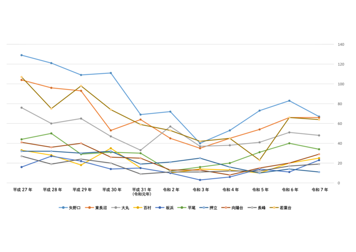 Gráfico: Situação de Ocorrência de Crimes (por Região)