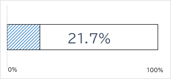 Gráfico do valor solicitado em relação ao orçamento. 21,7% já solicitado até 1º de agosto. A próxima atualização do gráfico está prevista para o início de setembro.