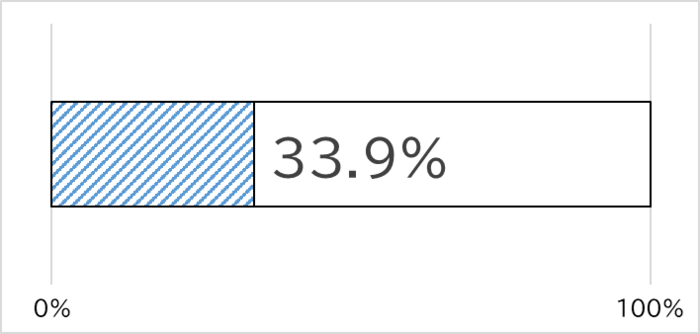 Gráfico do valor solicitado em relação ao orçamento. Até 26 de setembro, 33,9% já foi solicitado. A próxima atualização do gráfico está prevista para o final de outubro.