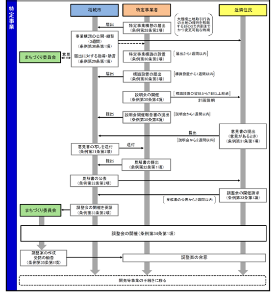 Este é o fluxo do negócio específico.