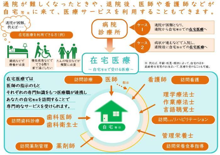 插圖:居家醫療的流程