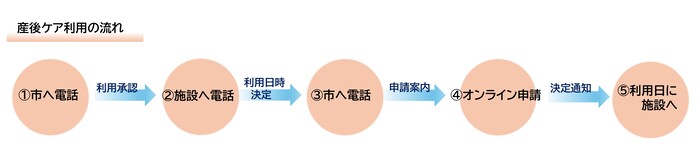 產後護理使用流程