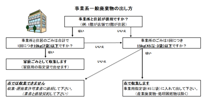 插圖:事業系一般廢棄物的處理方式