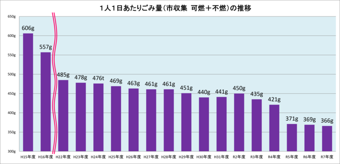 圖表：每人每日垃圾量（市收集 可燃與不燃）的變化