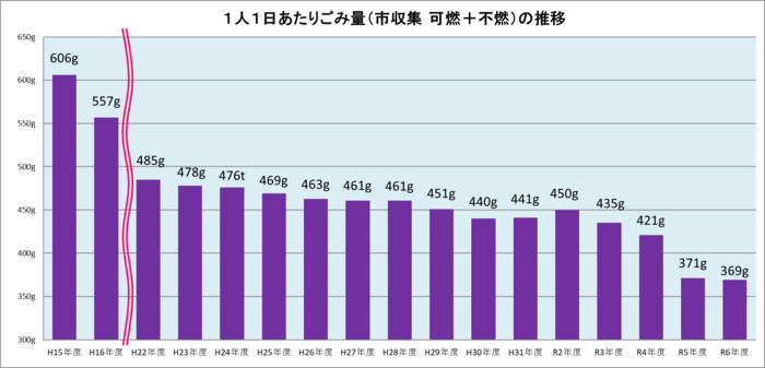 圖表：每人每日垃圾量（市收集 可燃與不燃）的變化