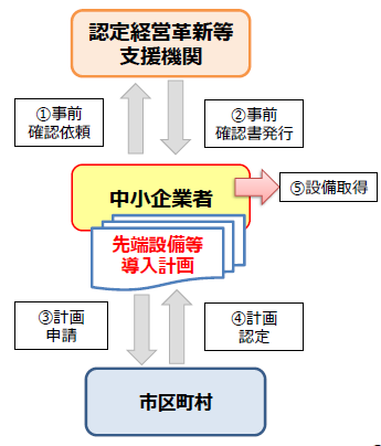 插圖:先進設備等導入計畫的認證流程