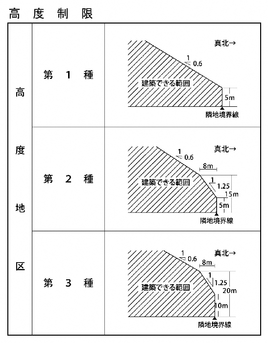 插圖:高度地區