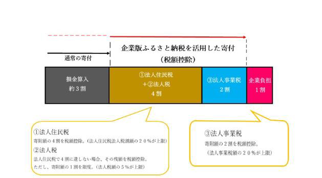 插圖:法人關係稅減免
