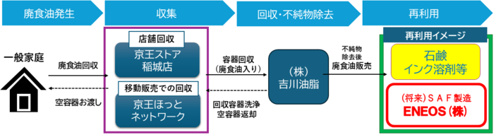廢食油回收流程