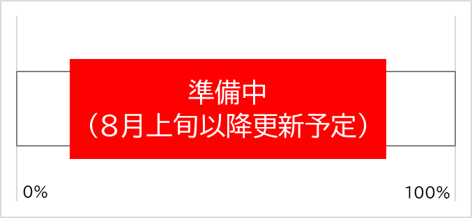 預算執行率的圖表。預算執行率將於8月上旬後更新。