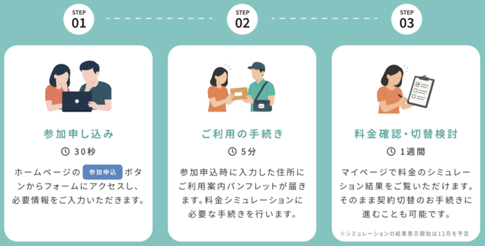 步驟1 輸入表單所需事項,步驟2 郵寄的說明手冊送達家中後進行必要手續,步驟3 確認費用並考慮切換合約