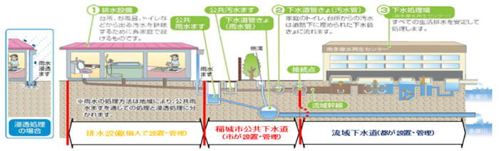 公共下水道的定位